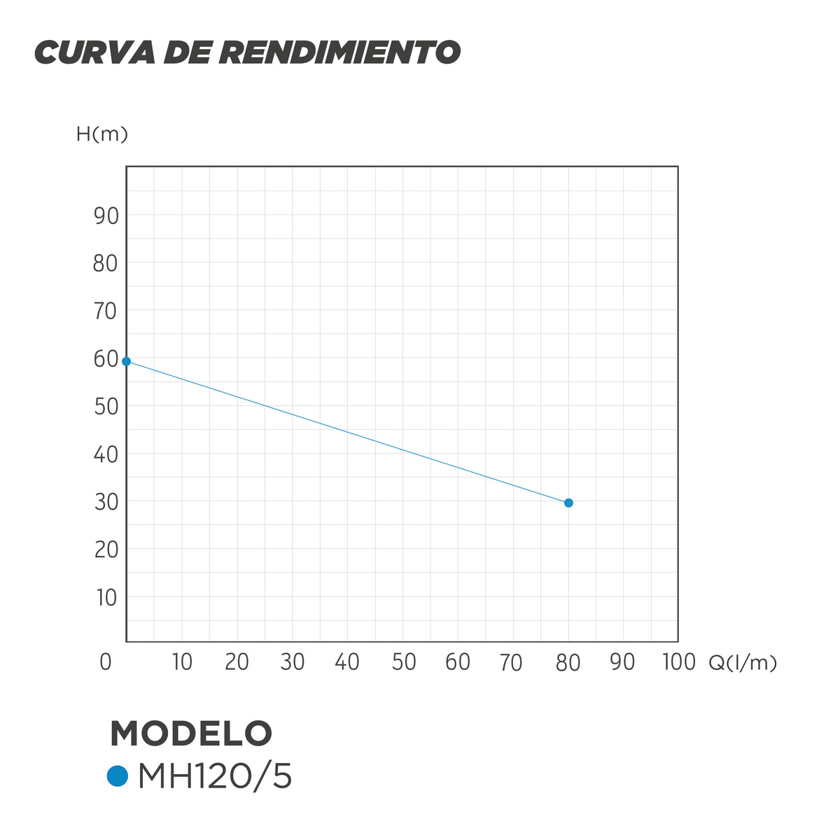 CURVA DE RENDIMIENTO BOMAB CENTRIFUGA MULTIETAPA MH120/5
