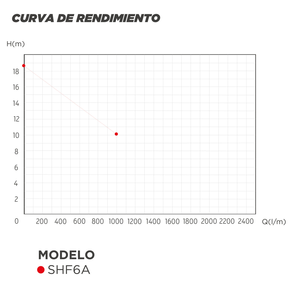 CURVA DE RENDIMIENTO BOMBA CENTRIDUGA GRAN CAUDALSHF6A