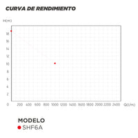 CURVA DE RENDIMIENTO BOMBA CENTRIDUGA GRAN CAUDALSHF6A