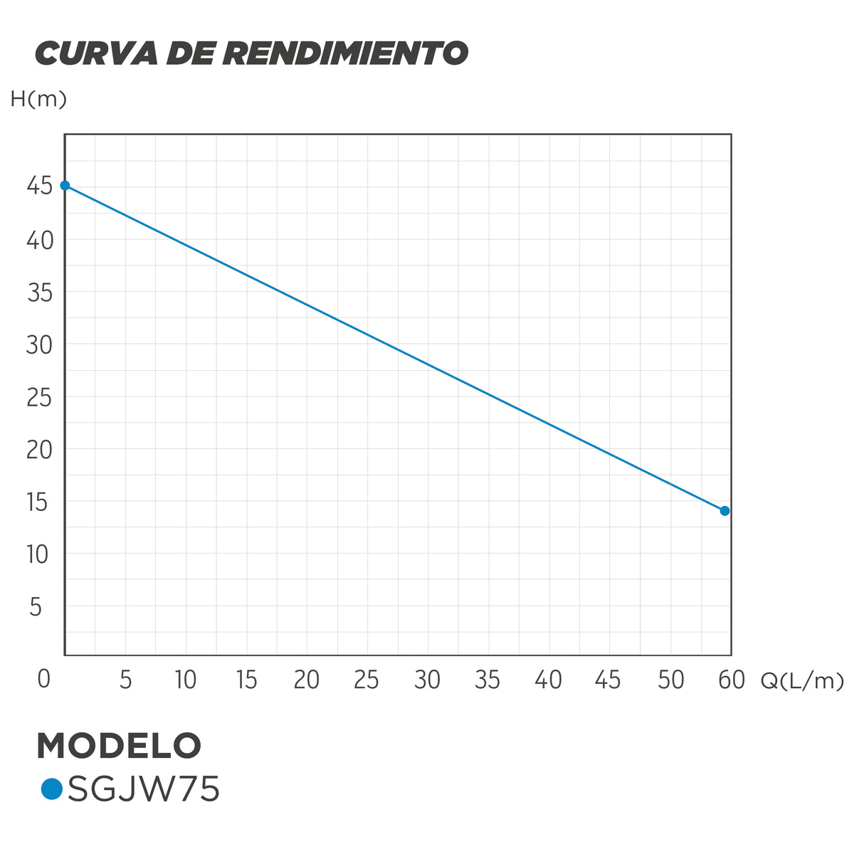 CURVA DE RENDIMIENTO BOMBA CENTRIFUGA AUTOCEBANTE TIPO JET