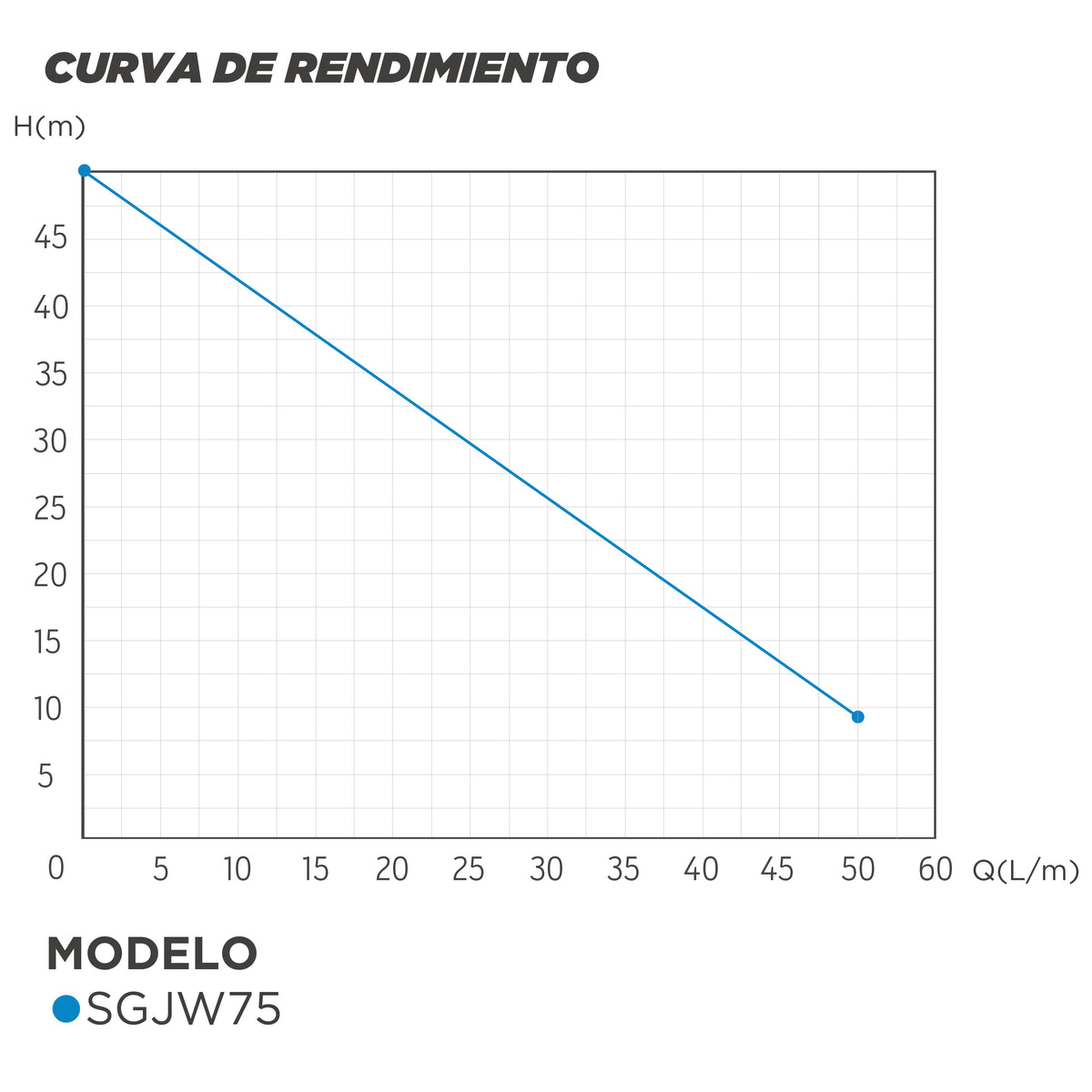 CURVA DE RENDIMIENTO BOMBA CENTRIFUGA AUTOCEBANTE TIPO JET INOXIDABLE
