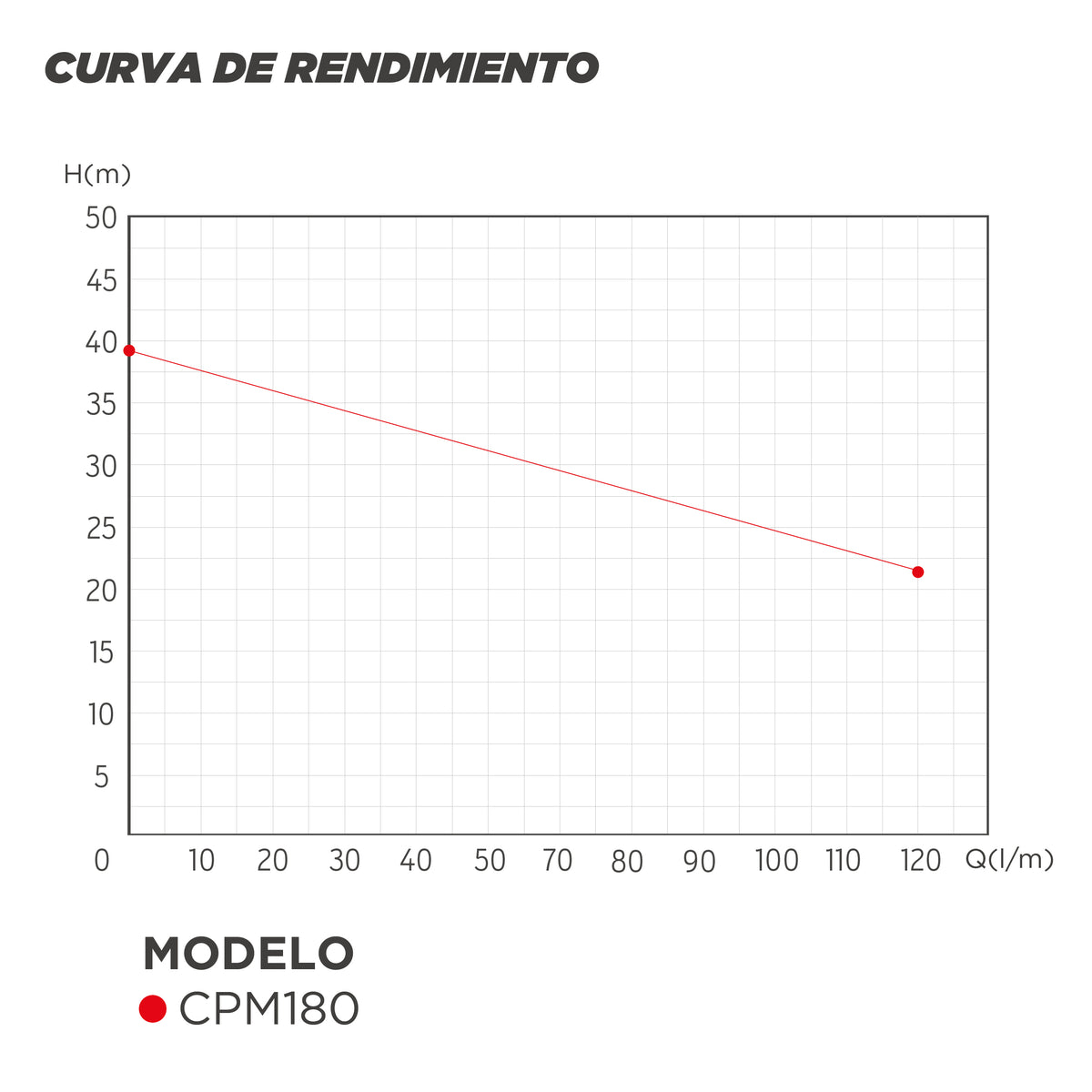 CURVA DE RENDIMIENTO BOMBA CENTRIFUGA CMP180
