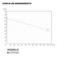 CURVA DE RENDIMIENTO BOMBA CENTRIFUGA CMP180