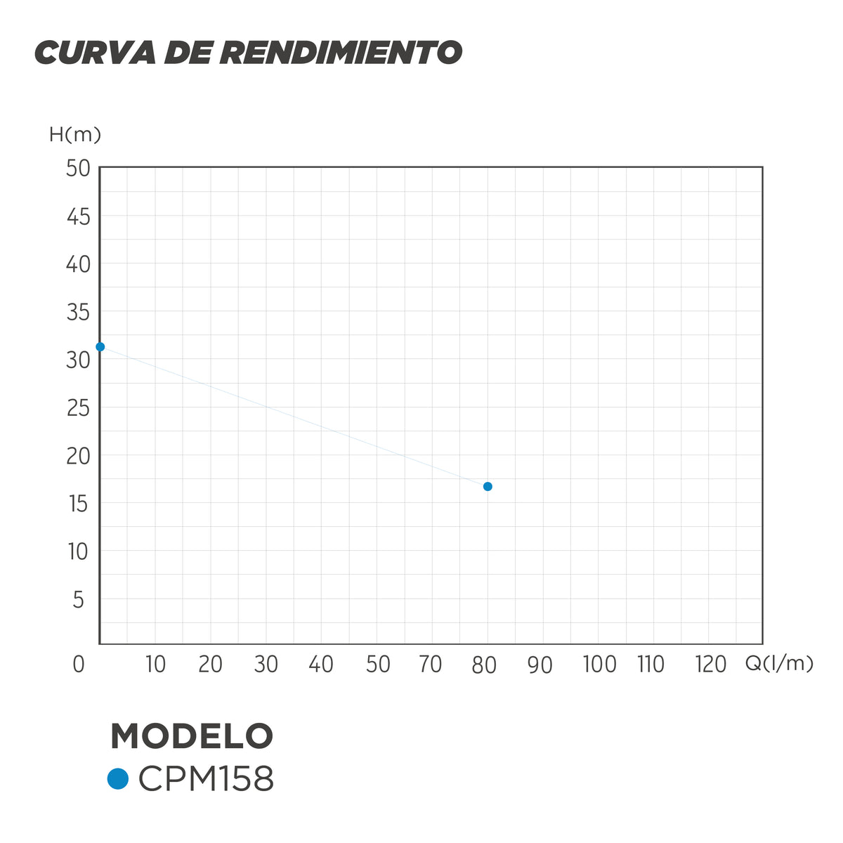 CURVA DE RENDIMIENTO BOMBA CENTRIFUGA CPM158