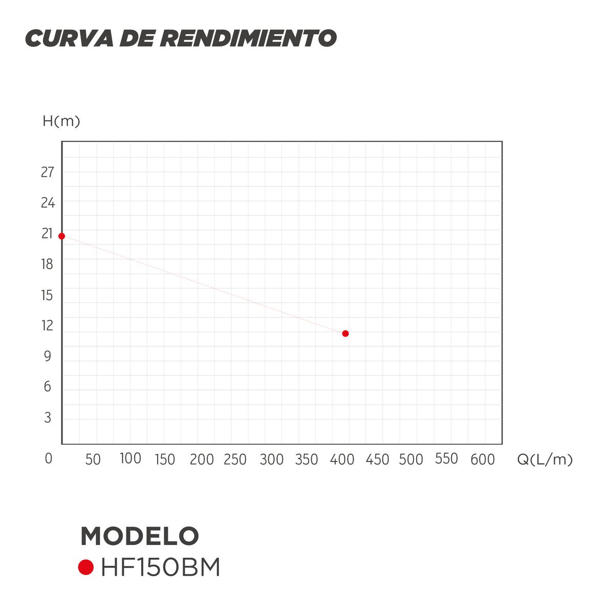 CURVA DE RENDIMIENTO BOMBA CENTRIFUGA DE GRAN CAUDAL HF150BM