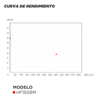 CURVA DE RENDIMIENTO BOMBA CENTRIFUGA DE GRAN CAUDAL HF150BM
