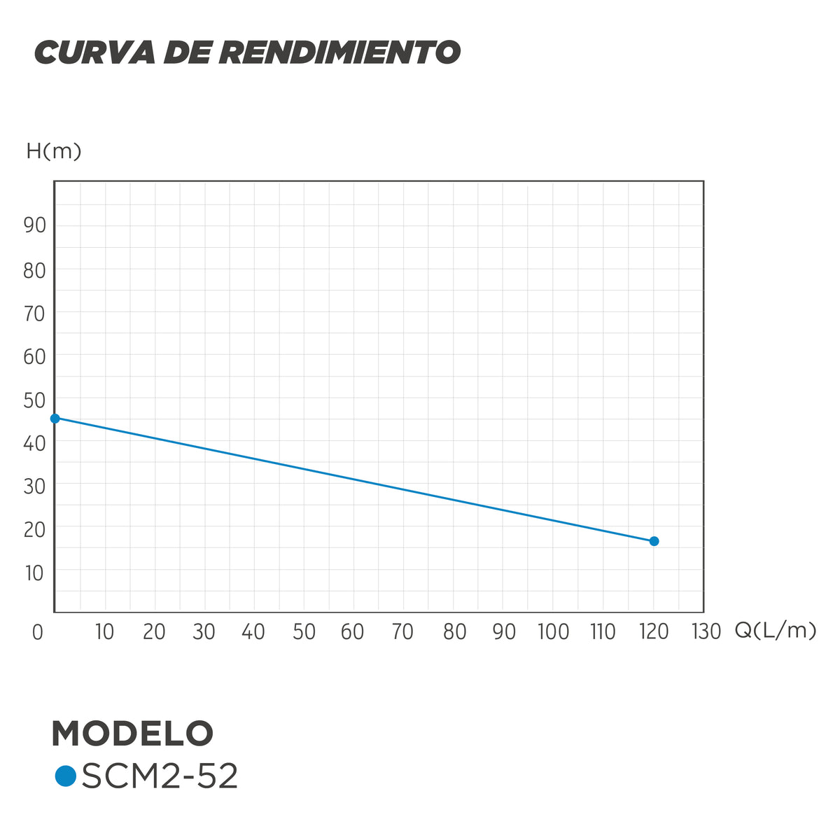 CURVA DE RENDIMIENTO BOMBA CENTRIFUGA DOBLE IMPULSOR SCM2-52