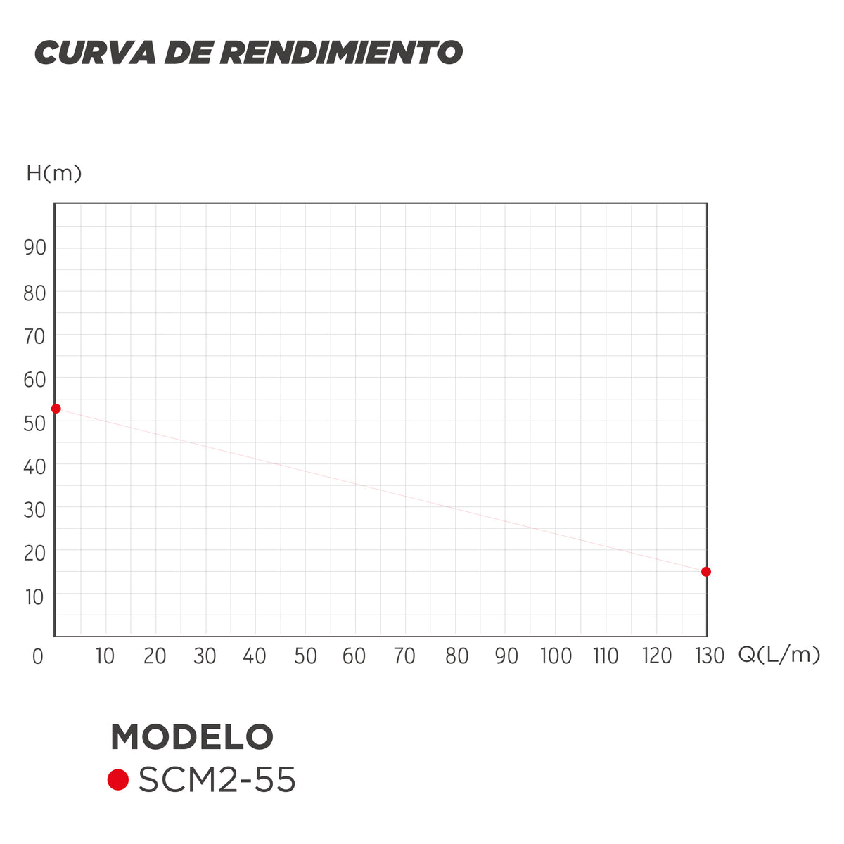 CURVA DE RENDIMIENTO BOMBA CENTRIFUGA DOBLE IMPULSOR SCM2-55