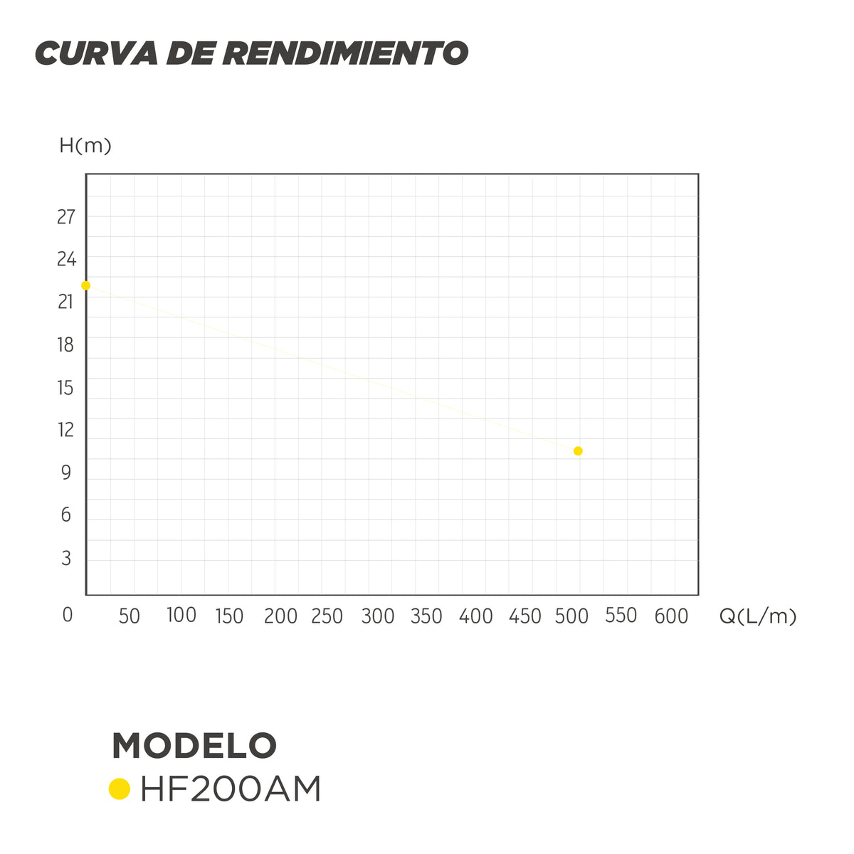 CURVA DE RENDIMIENTO BOMBA CENTRIFUGA GRAN CAUDAL HF200AM