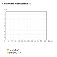 CURVA DE RENDIMIENTO BOMBA CENTRIFUGA GRAN CAUDAL HF200AM