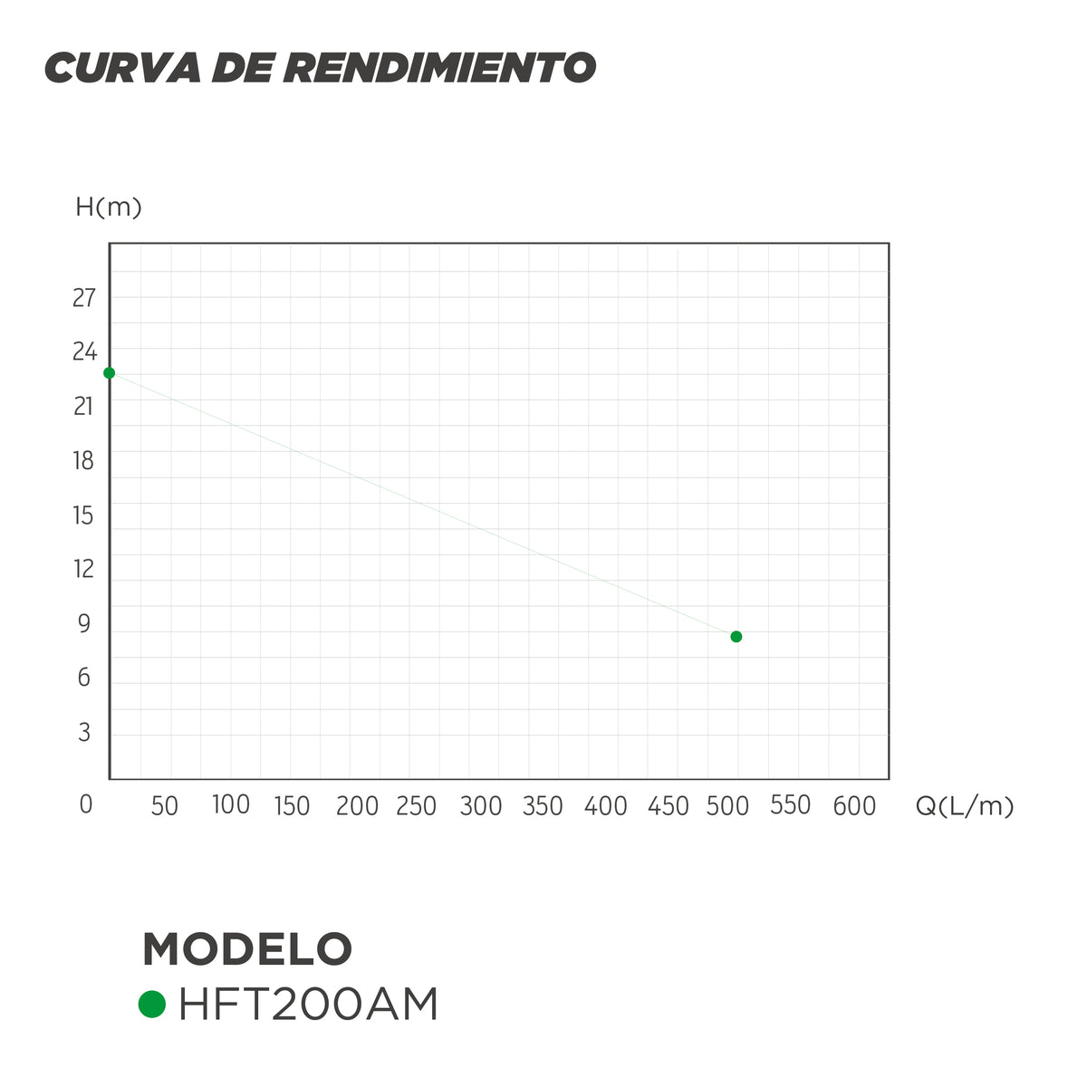 CURVA DE RENDIMIENTO BOMBA CENTRIFUGA GRAN CAUDAL HFT200AM