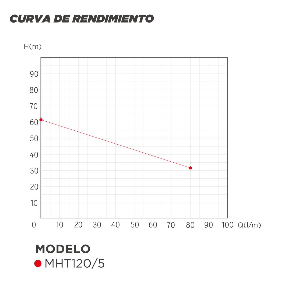 CURVA DE RENDIMIENTO BOMBA CENTRIFUGA MULTIETAPA MHT120/5