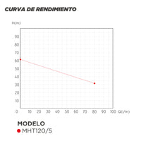 CURVA DE RENDIMIENTO BOMBA CENTRIFUGA MULTIETAPA MHT120/5
