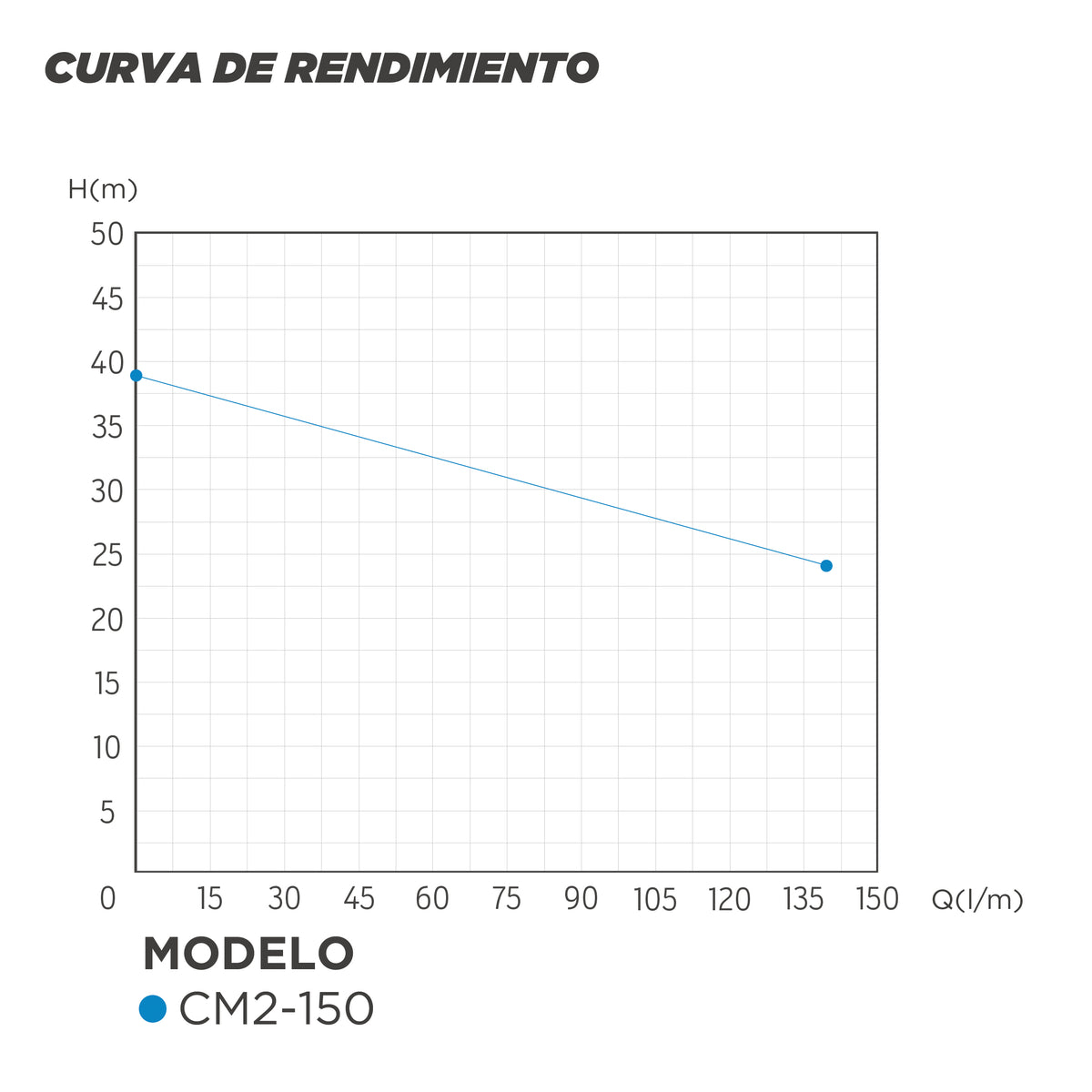 CURVA DE RENDIMIENTO BOMBA DOBLE IMPULSOR 1.5 HP