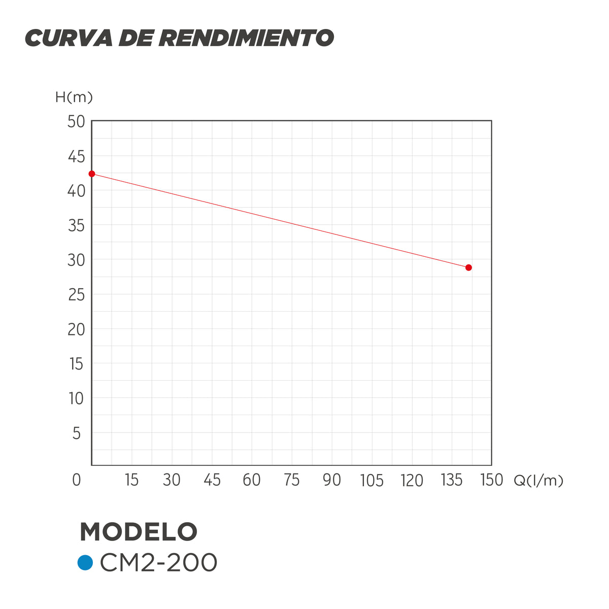 CURVA DE RENDIMIENTO BOMBA DOBLE IMPULSOR 2 HP