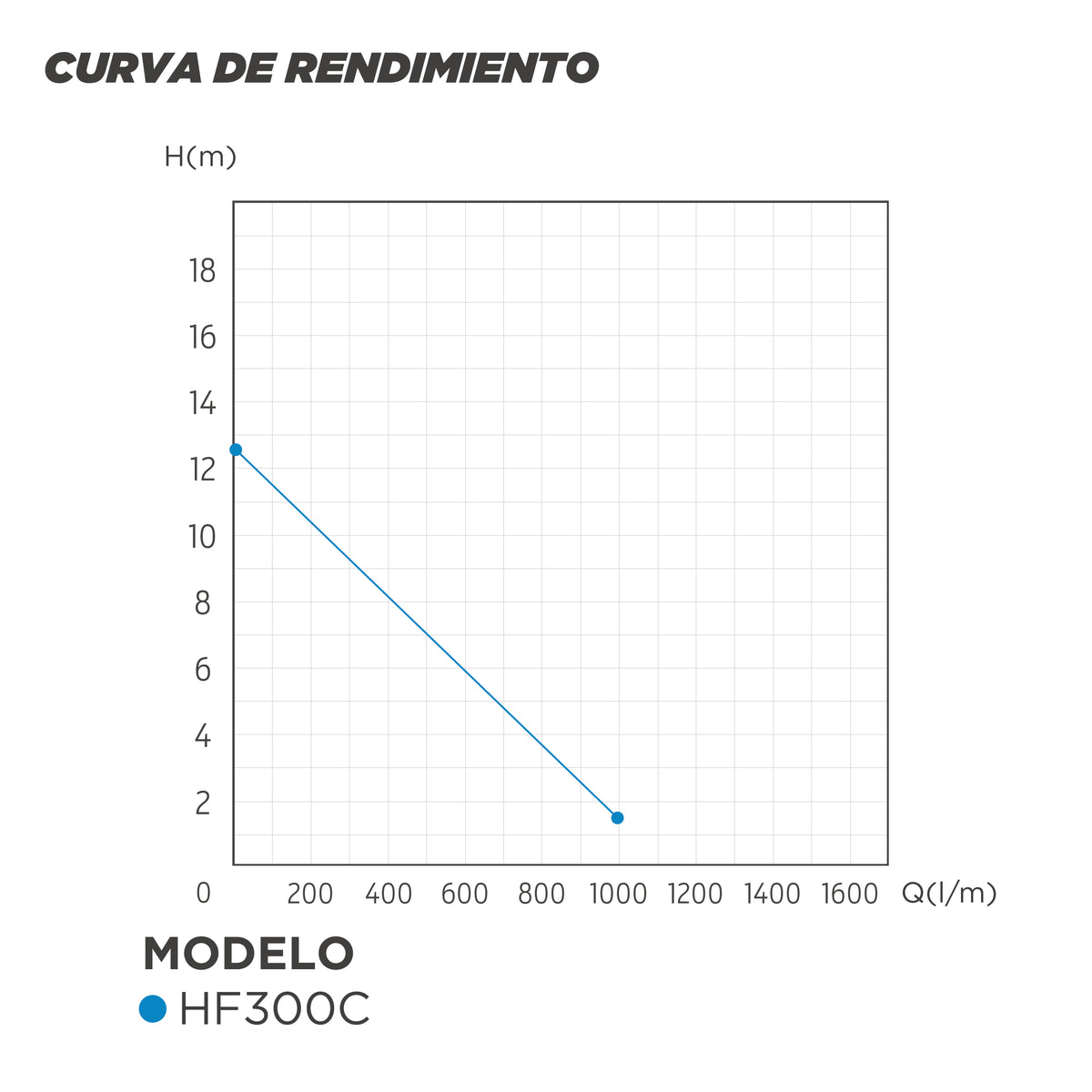 CURVA DE RENDIMIENTO BOMBA GRAN CAUDAL
