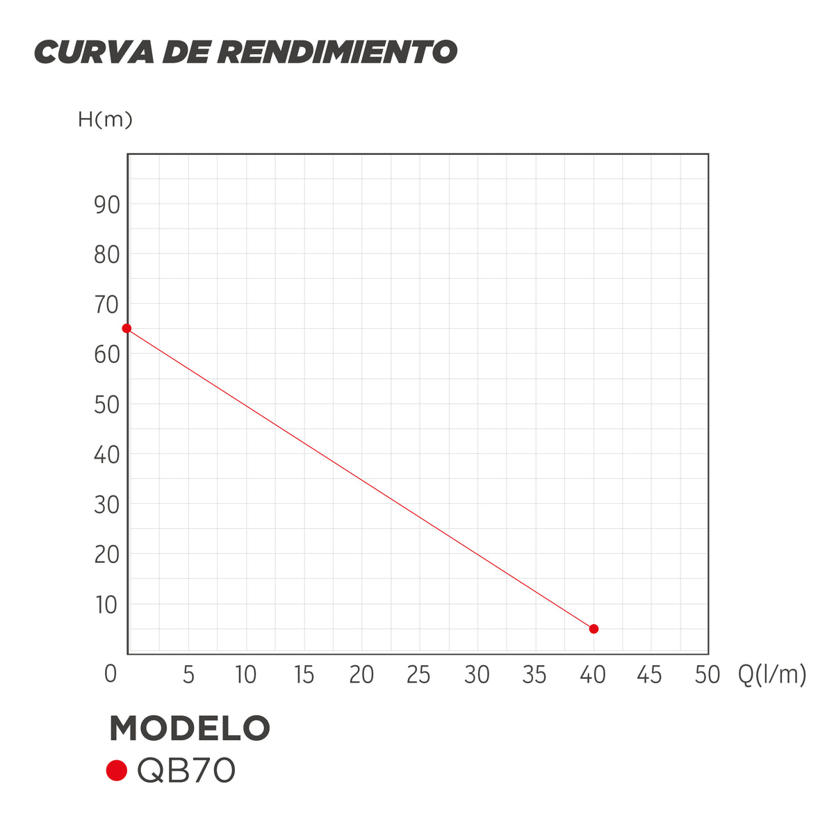CURVA DE RENDIMIENTO BOMBA PERIFERICA QB70