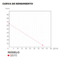 CURVA DE RENDIMIENTO BOMBA PERIFERICA QB70