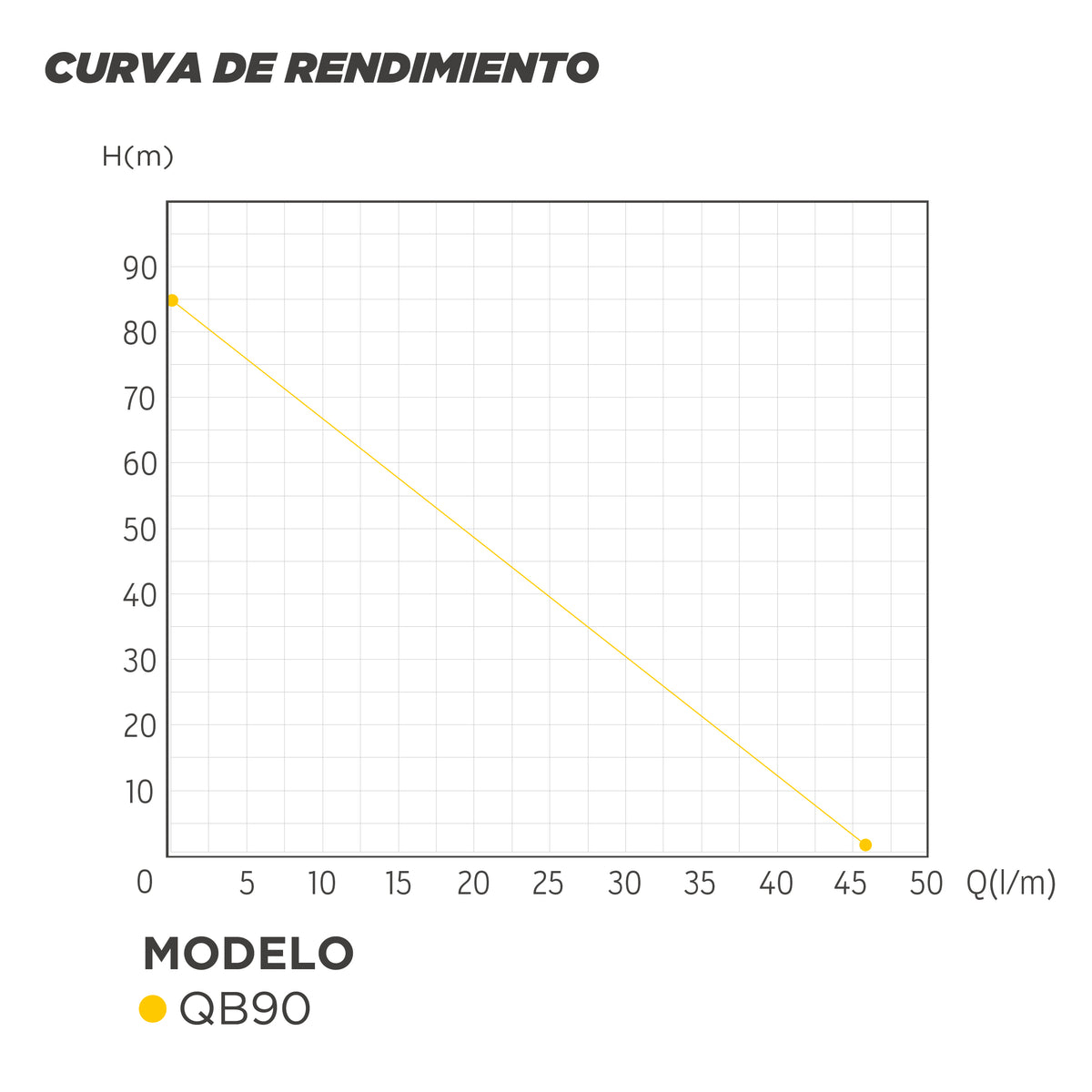 CURVA DE RENDIMIENTO BOMBA PERIFERICA QB90