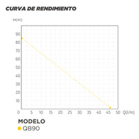 CURVA DE RENDIMIENTO BOMBA PERIFERICA QB90