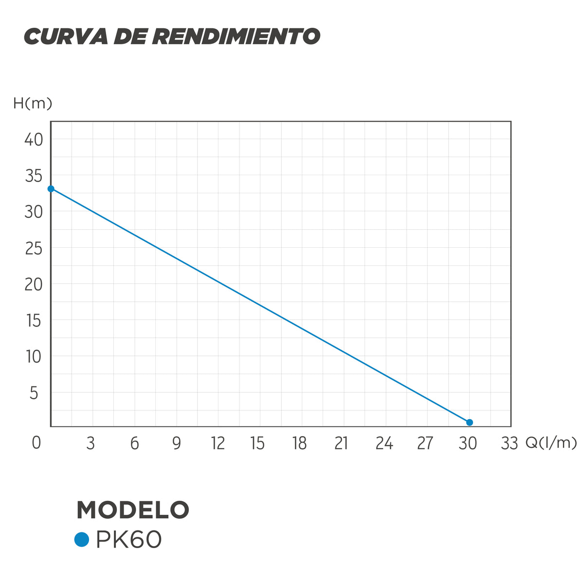 CURVA DE RENIMIENTO BOMBA PERIFERICA PK60