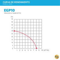 Curva de rendimiento motobomba Hylux EGP10: altura máxima 30 m y caudal máximo 8 m³/h